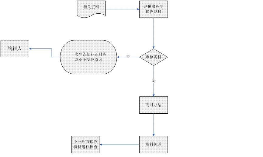 企业所得税优惠申请流程图 企业所得税优惠申请流程图