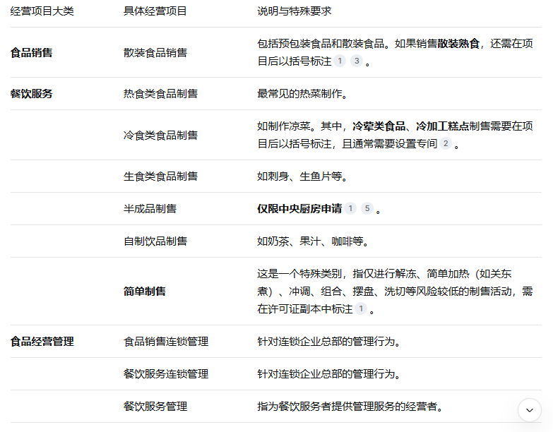 食品经营项目分类表.png