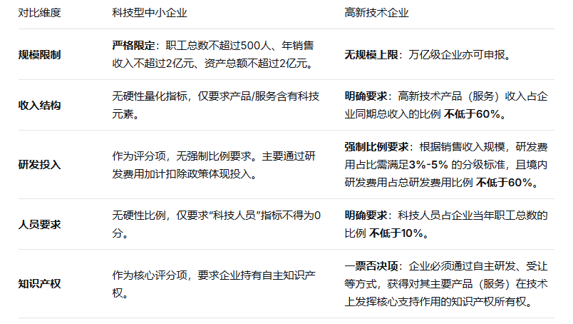 科技型中小企业 vs 高新技术企业